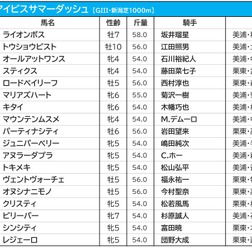 【アイビスSD／枠順】マリアズハートは“鬼門”の3枠　断然優位の8枠には伏兵陣がずらり