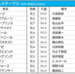 【セントウルS/枠順】メイケイエールは条件合致で数値上昇の好枠に ソングラインは7枠11番