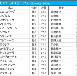 【スプリンターズS／前日オッズ】メイケイエールが単勝2.3倍で1人気、馬連は2人気以下が10倍以上の“2強”状態