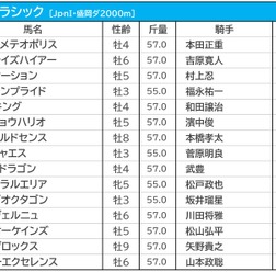 【JBCクラシック／3連単2点勝負】2強決着が濃厚も“ヒモ荒れ”警報　相手は3歳馬ではなく地方馬