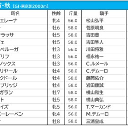 【天皇賞・秋／前日オッズ】	平地GI“16連敗”の1人気にイクイノックス、ジャックドールとシャフリヤールが続く