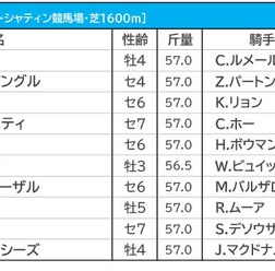 【香港マイル／海外オッズ】シュネルマイスターらは単勝オッズ“2桁”　1人気は3連覇がかかる香港の「王者」