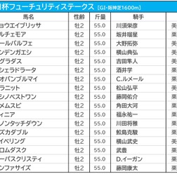 【朝日杯FS／枠順】ダノンタッチダウンは“勝率0％”の6枠　馬券内「4年連続」の好枠に伏兵が入る