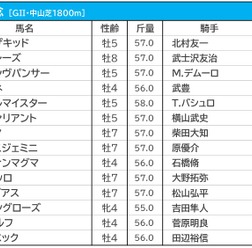 【中山記念／枠順】ダノンザキッドの1枠は単回収値トップ　馬券内“4年連続”の好枠は条件付き