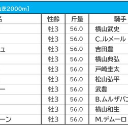 【弥生賞／枠順】人気一角が連対率0％の“鬼門”に　グリューネグリーンは「7年連続馬券内」の8枠
