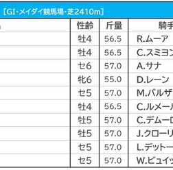 【ドバイシーマC／3連複10点勝負】日本の大将格が主役　上位拮抗も狙うは一角崩し