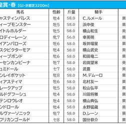 【天皇賞・春／前日オッズ】タイトルホルダーが1.6倍で1人気、敗れた“名馬”の共通点に一致