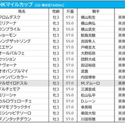 【NHKマイルC／前日オッズ】1人気カルロヴェローチェが単勝5.4倍もドルチェモアと僅差　3連単は“全4080通り”が万馬券