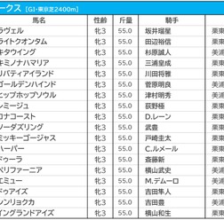 【オークス／前日オッズ】リバティアイランドが単勝1.4倍で1人気　当日は牝馬三冠馬超えなるか