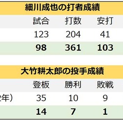 【プロ野球】細川成也と大竹耕太郎は“大化け”　伸び悩む選手のため球界で求められる「成功事例」の共有