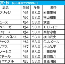 【天皇賞・秋／前日オッズ】連覇狙うイクイノックスが単勝1.4倍　“5/10”連対の5人気以下で2強崩しも