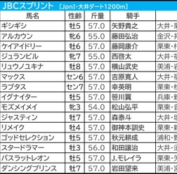 【JBCスプリント／3連単6点】リメイク不動の本命も……実績上位馬2頭“バッサリ”でヒモ荒れ狙う