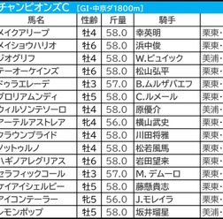 【チャンピオンズC／前日オッズ】セラフィックコールに「2.1.0.1」の追い風　単勝7倍以上も5連対の好成績