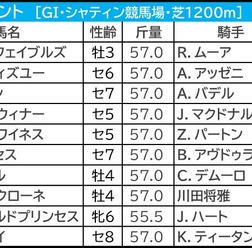 【香港スプリント／3連単20点】強力・香港馬を1着固定　“想定2桁人気”波乱の使者も香港勢から