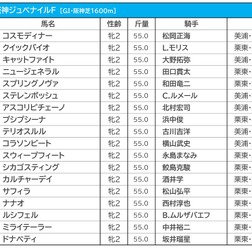 【阪神JF／前日オッズ】“ピンかパー”の1人気にコラソンビート　複回収値「338」ゾーンに入った大穴候補とは