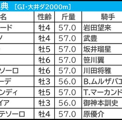 【東京大賞典／3連単6点】キングズソード「0.0.0.10」で割引か　好配当の使者・伸び盛りの“伏兵”にロックオン