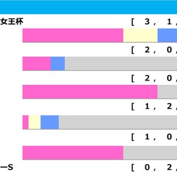 【東京新聞杯／前走ローテ】ジャスティンカフェに「0.0.0.10」　“馬券内率83.3％”充実5歳馬が人気の盲点か