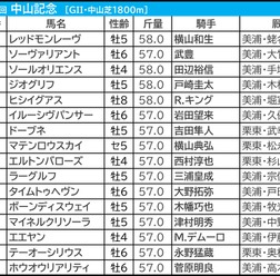 【中山記念／前日オッズ】「ヒモ荒れ注意」馬券内率42.9％該当の穴馬2頭　人気サイドは斤量カギか