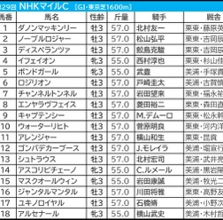 【NHKマイルC／前日オッズ】今年は中穴台頭の年か　「馬券内率45.5％」の伏兵は乗り替わりの関西騎手