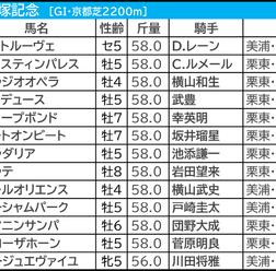 【宝塚記念／前日オッズ】“単勝2.9倍以下なら”春秋グランプリ制覇濃厚か　2桁オッズの4歳馬は「馬券内率6.3％」で苦戦