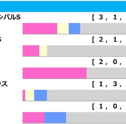 【ラジオNIKKEI賞／前走ローテ】白百合S組の1頭が「2.0.0.0」に該当　複回収値「156」の穴ローテにも要警戒