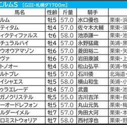 【エルムS／前日オッズ】単勝10倍以上の伏兵に馬券内率43％　「3.1.0.1」該当の単勝1桁オッズで信頼できるのは？