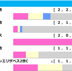 【札幌記念／前走ローテ】人気一角に浮上する「0.0.1.12」　波乱含みで“美味しい”函館記念組