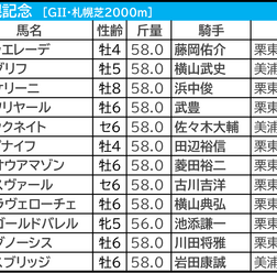 【札幌記念／前日オッズ】シャフリヤールは「1.0.1.8」該当　プログノーシス“連対率75.0％”も隙を狙う逆転候補は