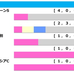 【レパードS／前走ローテ】“馬券内率19.0％”もレース体系変更で軽視禁物　「東京ダ1600ｍの成績が直結しない」　