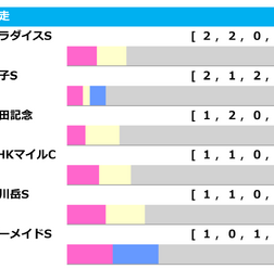 【中京記念／前走ローテ】安田記念組に複回値「465」連対率“100%”データ　穴は小倉開催時「1.0.1.1」のGIII組