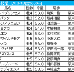 【新潟記念／前日オッズ】単勝4.9倍以下でも「2.1.0.6」　馬券内率44％、単複回収値110超えで人気2頭以上に注目したい刺客は？