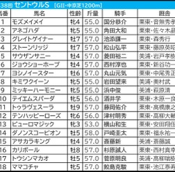 【セントウルS／前日オッズ】1人気の勝ち馬「7頭中6頭が単勝3.1倍以下」でピューロマジックに暗雲　“馬券内率83.3％”の安定株は