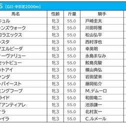 【ローズS／前日オッズ】1＋2人気のワンツー決着は1回のみ　2強の年は1頭が勝利、1頭が馬券外の過去も