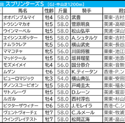 【スプリンターズS／前日オッズ】実力上位馬に妙味あり　“単勝10倍以上”が馬券内率42.9％、複回収値168の好データ合致