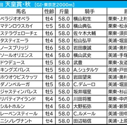 【天皇賞秋／前日オッズ】単勝3.9倍以下が「9.1.2.2」で圧倒　過去2回“3強ムード”の年は1人気勝ち切れず