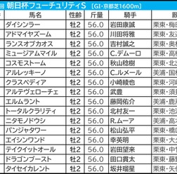 【朝日杯FS／前日オッズ】1人気強力も、勝ち馬は単勝19.9倍までチャンス　2強以外の伏兵に「馬券内率71.4％」該当で一発の雰囲気