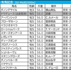 【有馬記念／前日オッズ】単勝2.9倍以下は「5.2.1.1」と圧倒　トリッキーなコースで“関東騎手騎乗馬”に妙味