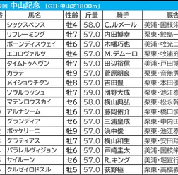 【中山記念／枠順】有力一角に“勝率83.3%”、かたや「0.0.1.16」該当で明暗分かれる　外枠伏兵にも要警戒