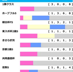 【弥生賞／前走ローテ】過去3勝を誇る1勝クラス組に必要な“経験”とは……人気一角にも「2.0.0.1」の好データあり