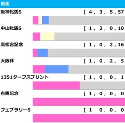 【ヴィクトリアマイル／前走ローテ】ステレンボッシュに“馬券内率75％”該当　阪神牝馬S組は過信禁物か