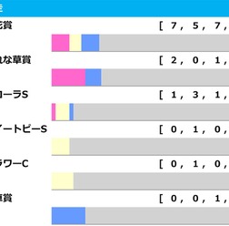 【オークス／前走ローテ】最多7勝の桜花賞組は盤石　穴妙味なら“13人気3着馬”輩出の前走リステッド組