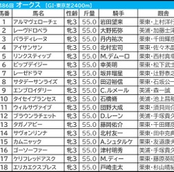 【オークス／枠順】エンブロイダリーは単回収値200超の“勝率40％”に該当　リンクスティップらは「鞍上×枠」で怪しい雲行き
