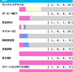 【安田記念／前走ローテ】ソウルラッシュに“馬券内率75％”濃厚で軸不動か　一気の戴冠狙う伏兵も警戒