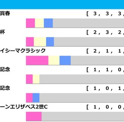 【宝塚記念／前走ローテ】想定6人気以下の伏兵に「2.1.1.2」好条件　有馬記念勝ち馬レガレイラは“苦戦必至”か