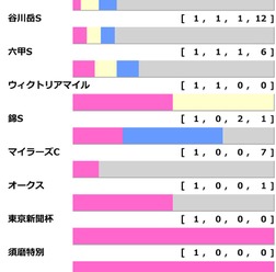 【しらさぎS／前走ローテ】チェルヴィニア斬りを狙う“三本の矢”に単勝妙味あり　記念すべき第一回を制するのは