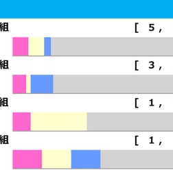 【函館記念／前走ローテ】ランスオブクイーンは「0.0.0.7」データに該当　複回収値「332」前走惨敗組を警戒