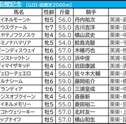 【函館記念／枠順】マコトヴェリーキーが唯一“連対ゼロ”の不振枠にイン　「馬券内率80％」該当の狙える伏兵は……