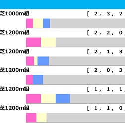 【北九州記念／前走ローテ】人気一角に“GI馬も凡走”の鬼門データ　穴候補は単回収値「531」の刺客