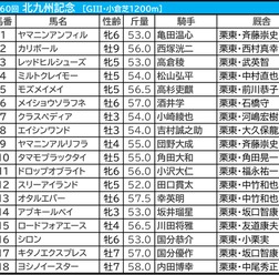 【北九州記念／枠順】ヨシノイースターが「0.0.1.9」の大外イン　フラットな傾向も「脚質で取捨可能」単回収値606の穴候補は