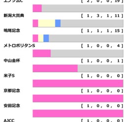 【七夕賞／前走ローテ】昨年は該当馬“3分の2”が馬券内の好相性レースとは？　単回収値「980」の充実5歳馬が狙い目か